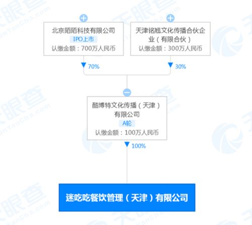 跨界布局新業(yè)態(tài) 陌陌參股成立餐飲管理公司“迷吃吃”，拓展多元化經(jīng)營版圖